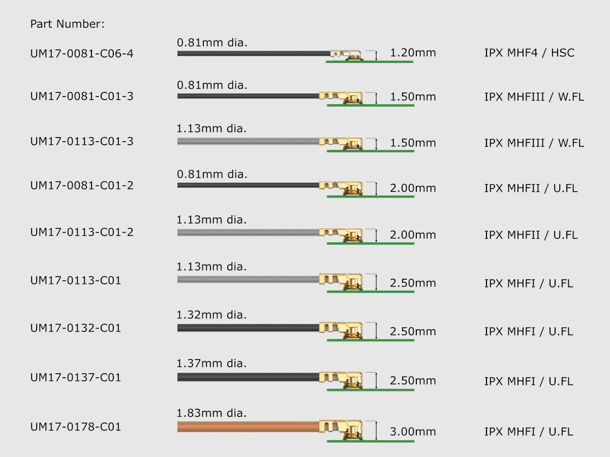 IPX Connectors