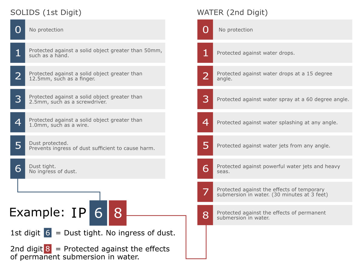 IP Rating