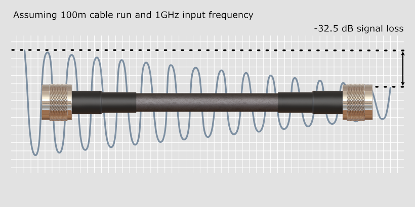 Signal in signal out image High Loss