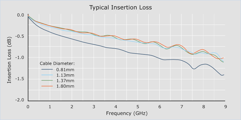 Typical Insertion Loss