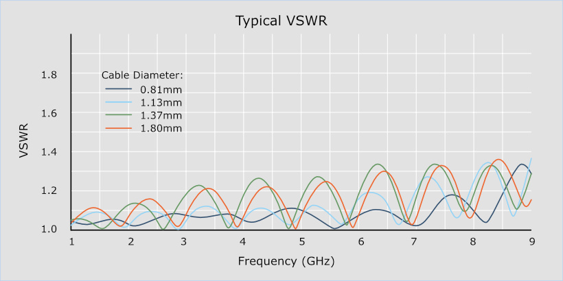 Typical VSWR